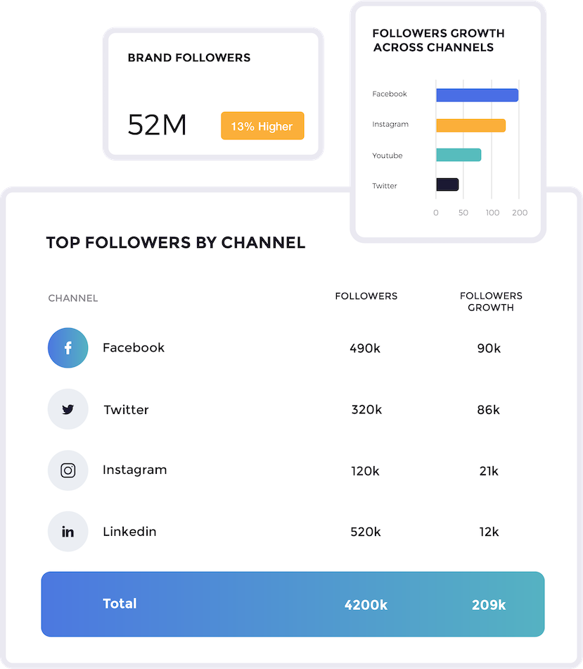 Analyze your brand’s impact on social media