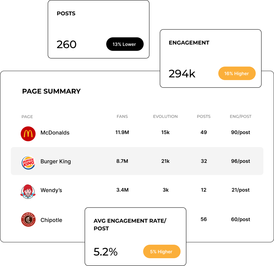 social media competitive analysis dashboard