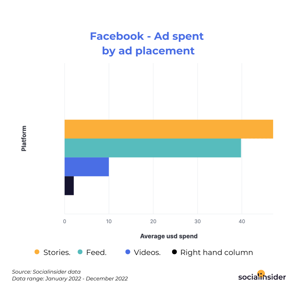 Facebook - Ad spent by ad placement