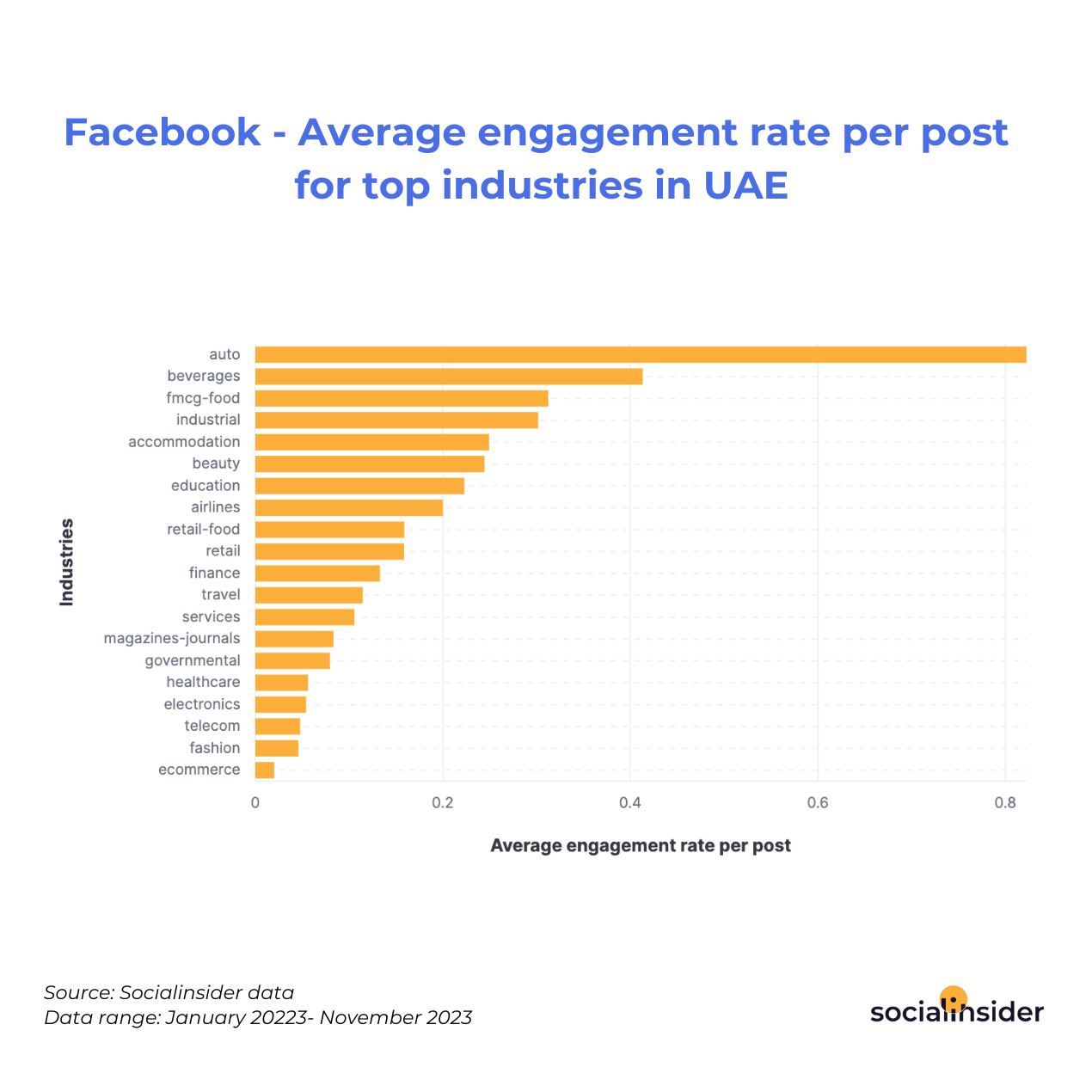 Facebook - Average engagement rate per post for top industries in UAE 