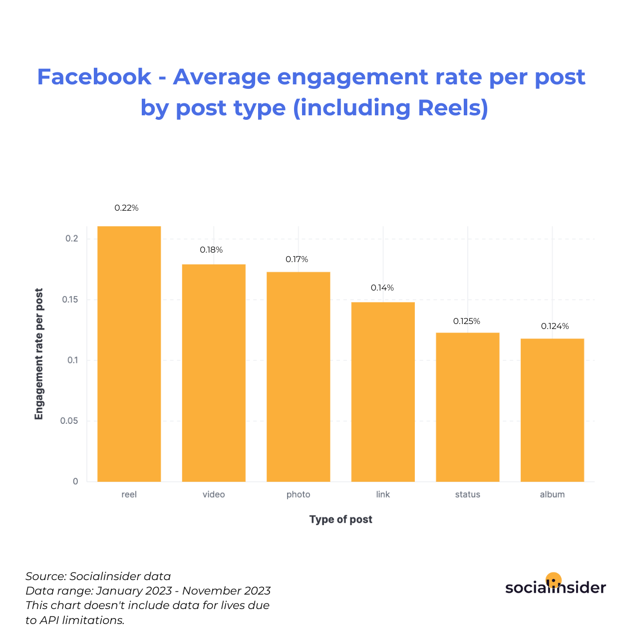 Facebook - Average engagement rate per post by post type (including Reels) 