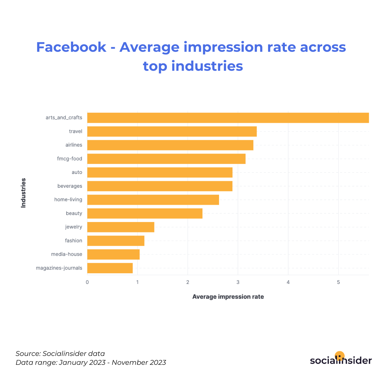 Facebook - Average impression rate across top industries 