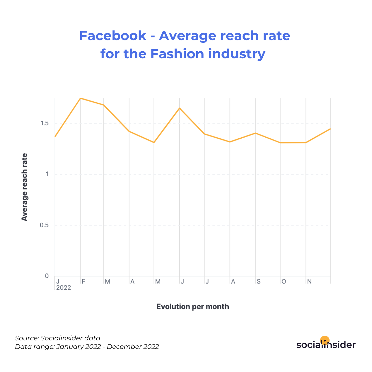 Facebook - Average reach rate for the Fashion industry 