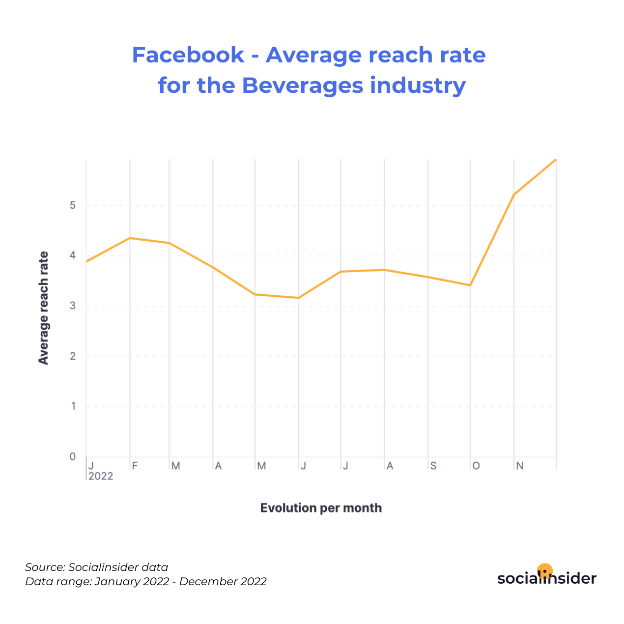 Facebook - Average reach rate for the Beverages industry 