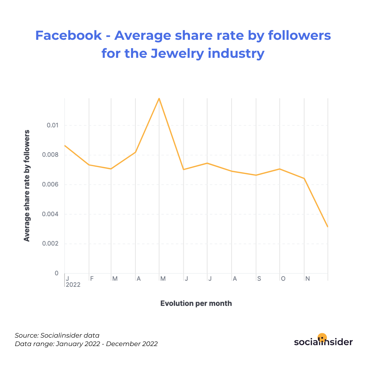 Facebook - Average share rate by followers for the Jewelry industry 