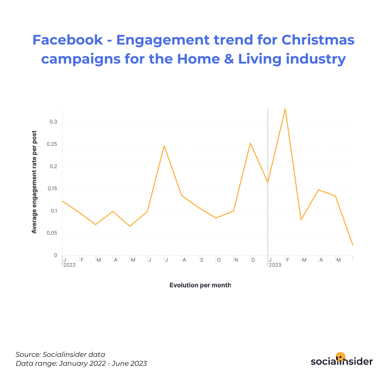 Facebook - Engagement trend for Christmas campaigns for the Home & Living industry