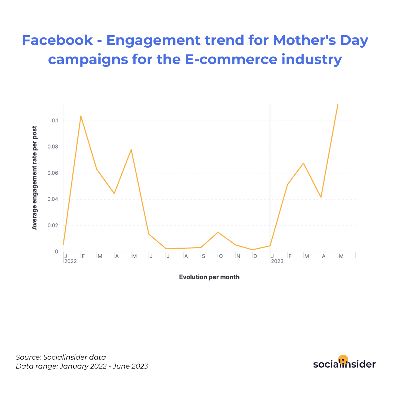 Facebook - Engagement trend for Mother's Day campaigns for the E-commerce industry