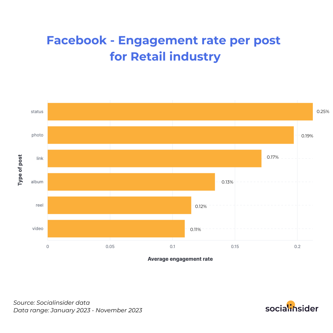 Facebook - Engagement rate per post for Retail industry 