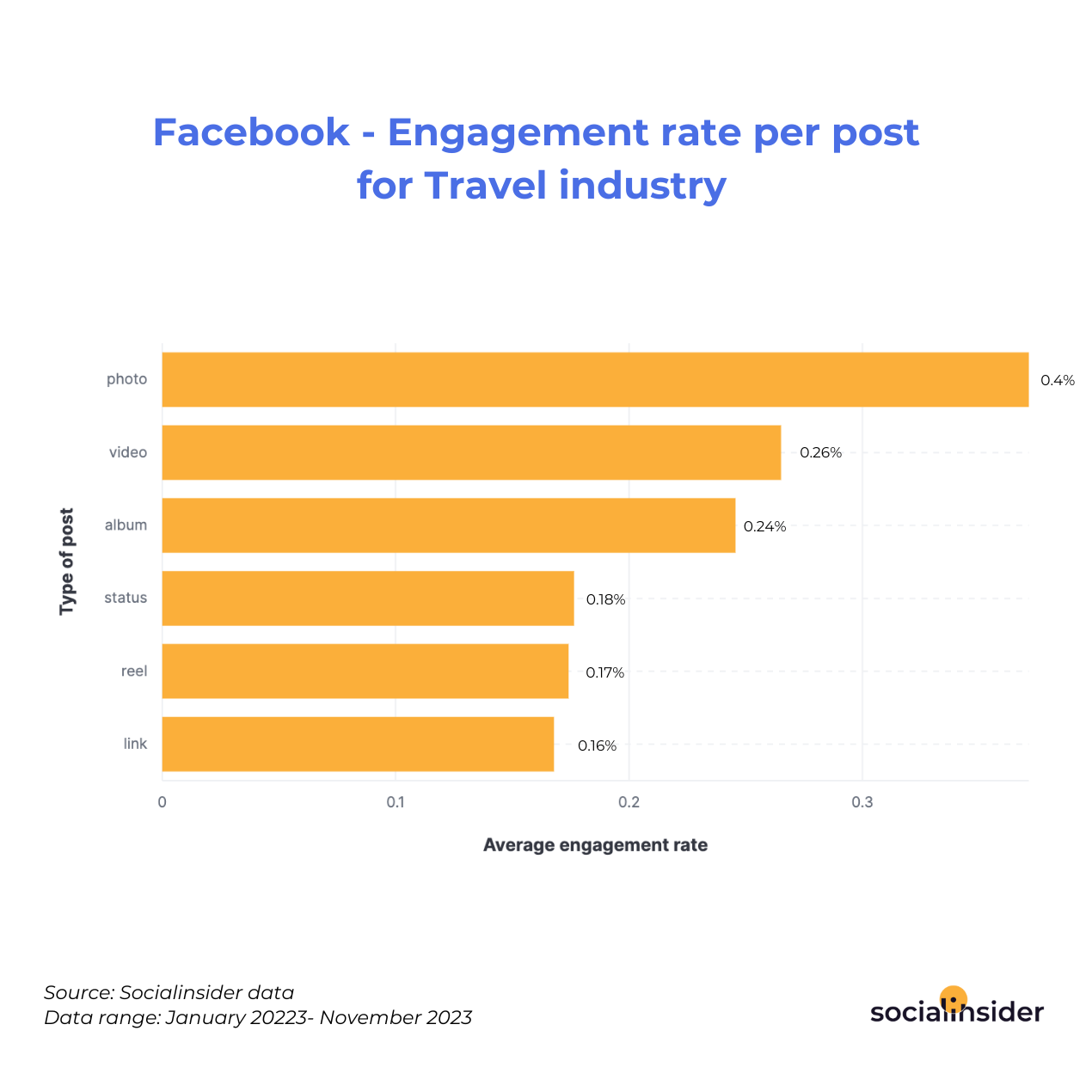 Facebook - Engagement rate per post for Travel industry