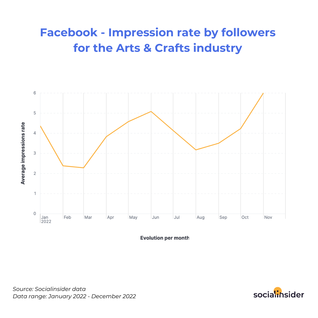 Facebook - Impression rate by followers for the Arts & Crafts industry 