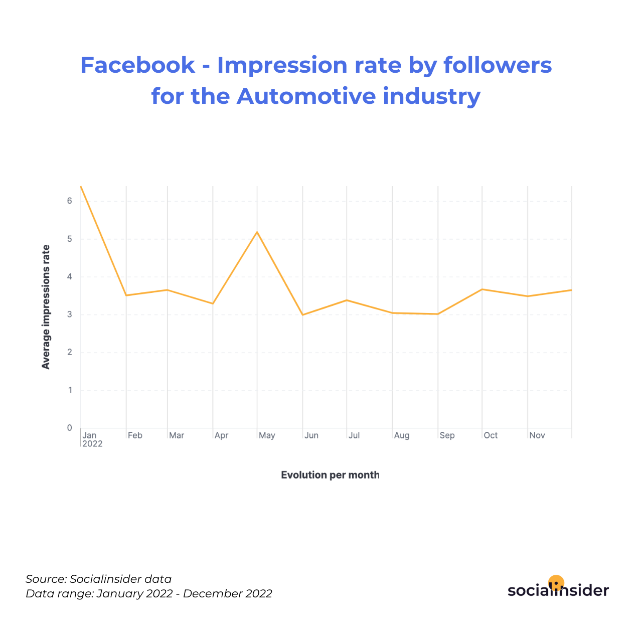 Facebook - Impression rate by followers for the Automotive industry 