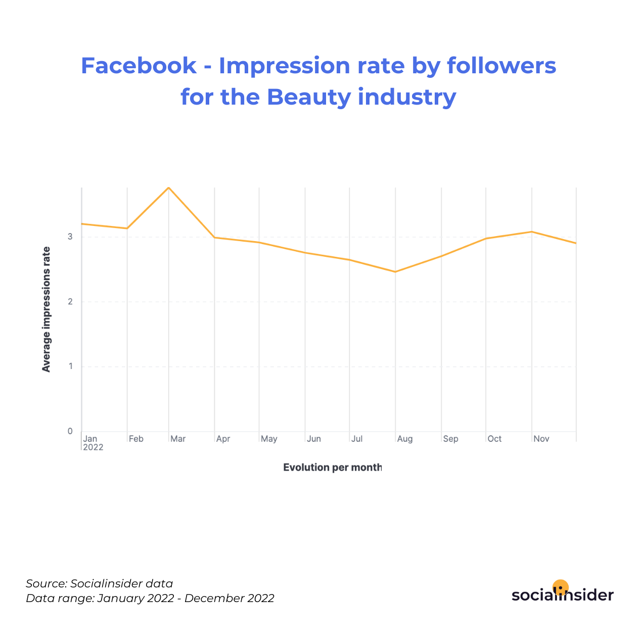 Facebook - Impression rate by followers for the Beauty industry 