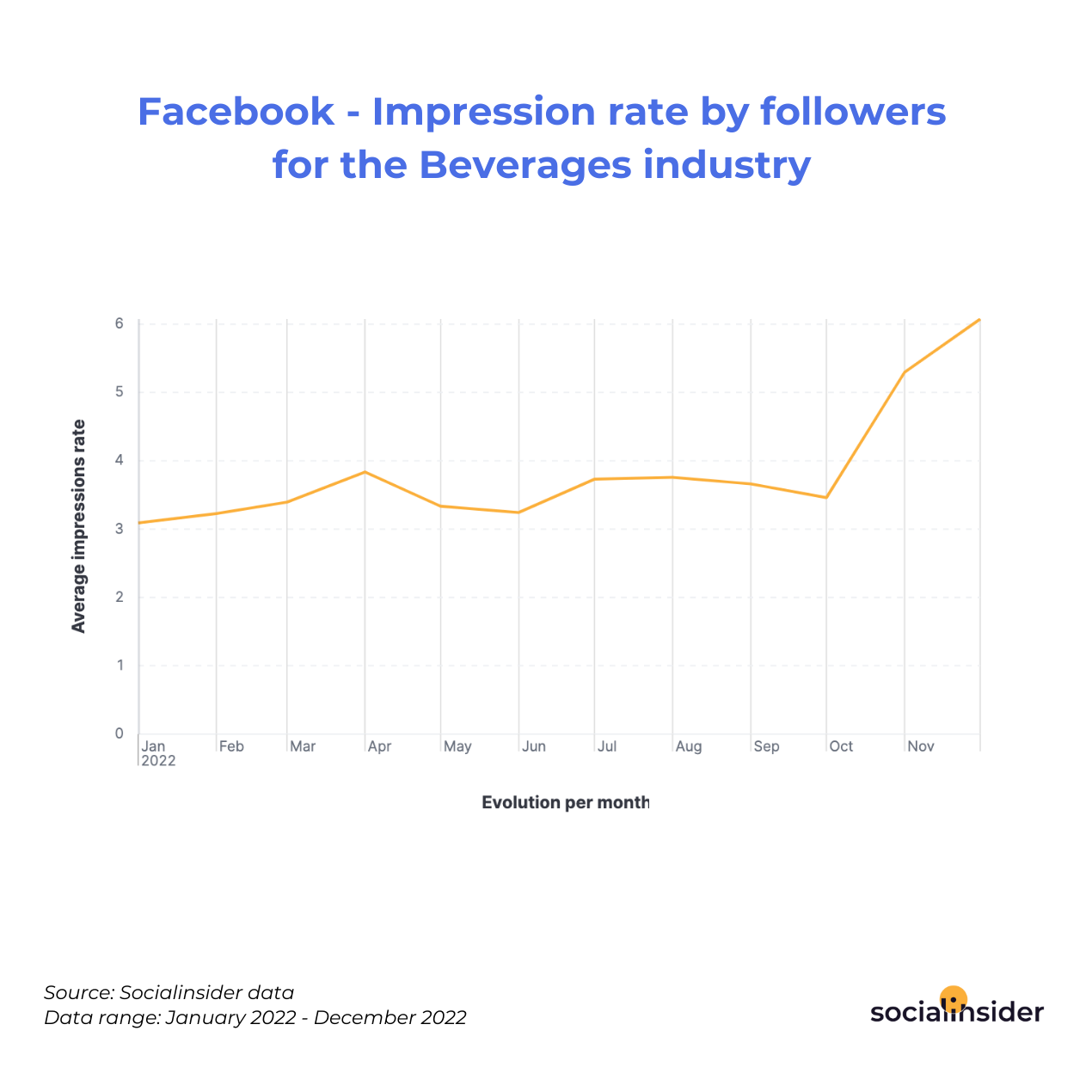 Facebook - Impression rate by followers for the Beverages industry