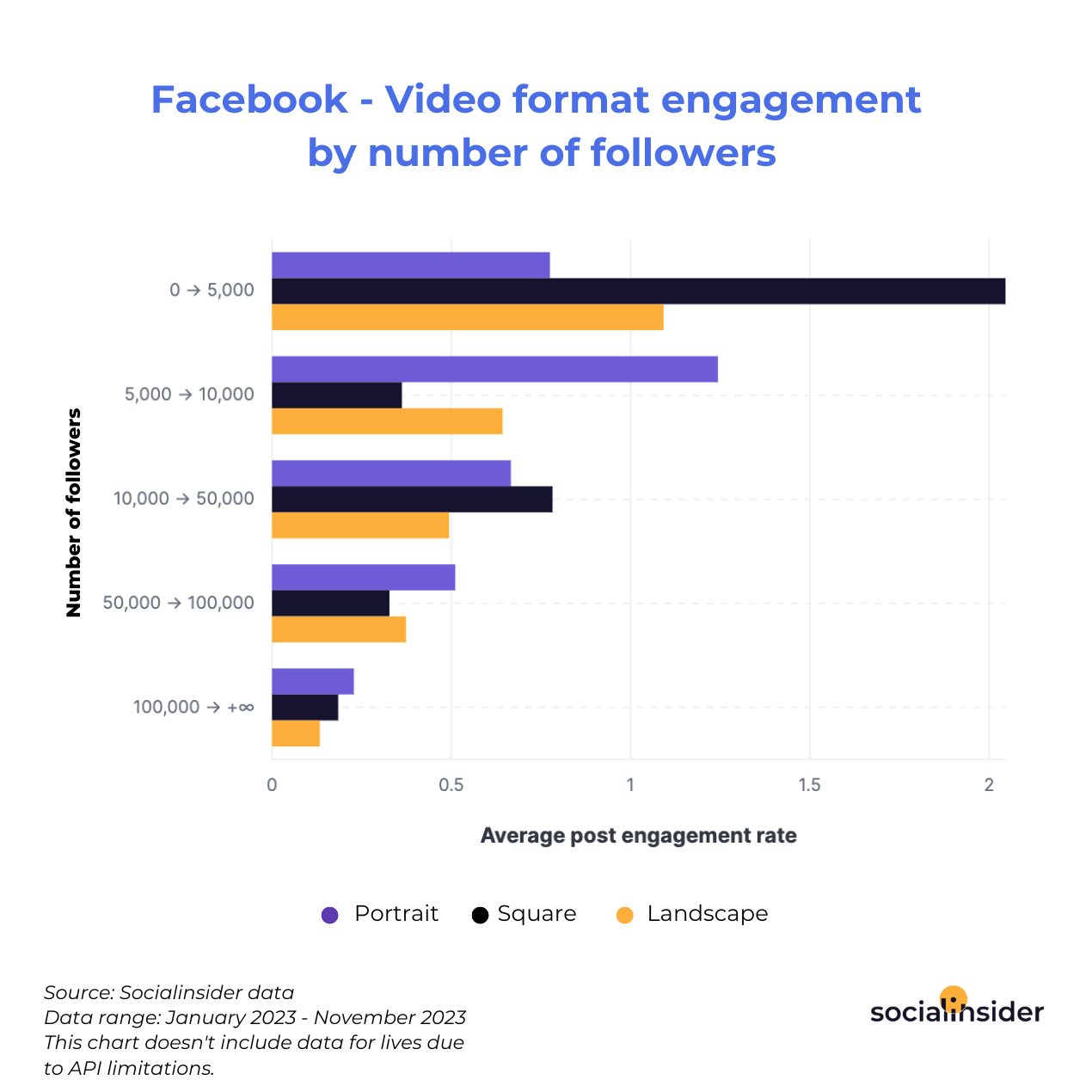 Facebook - Video format engagement by number of followers 
