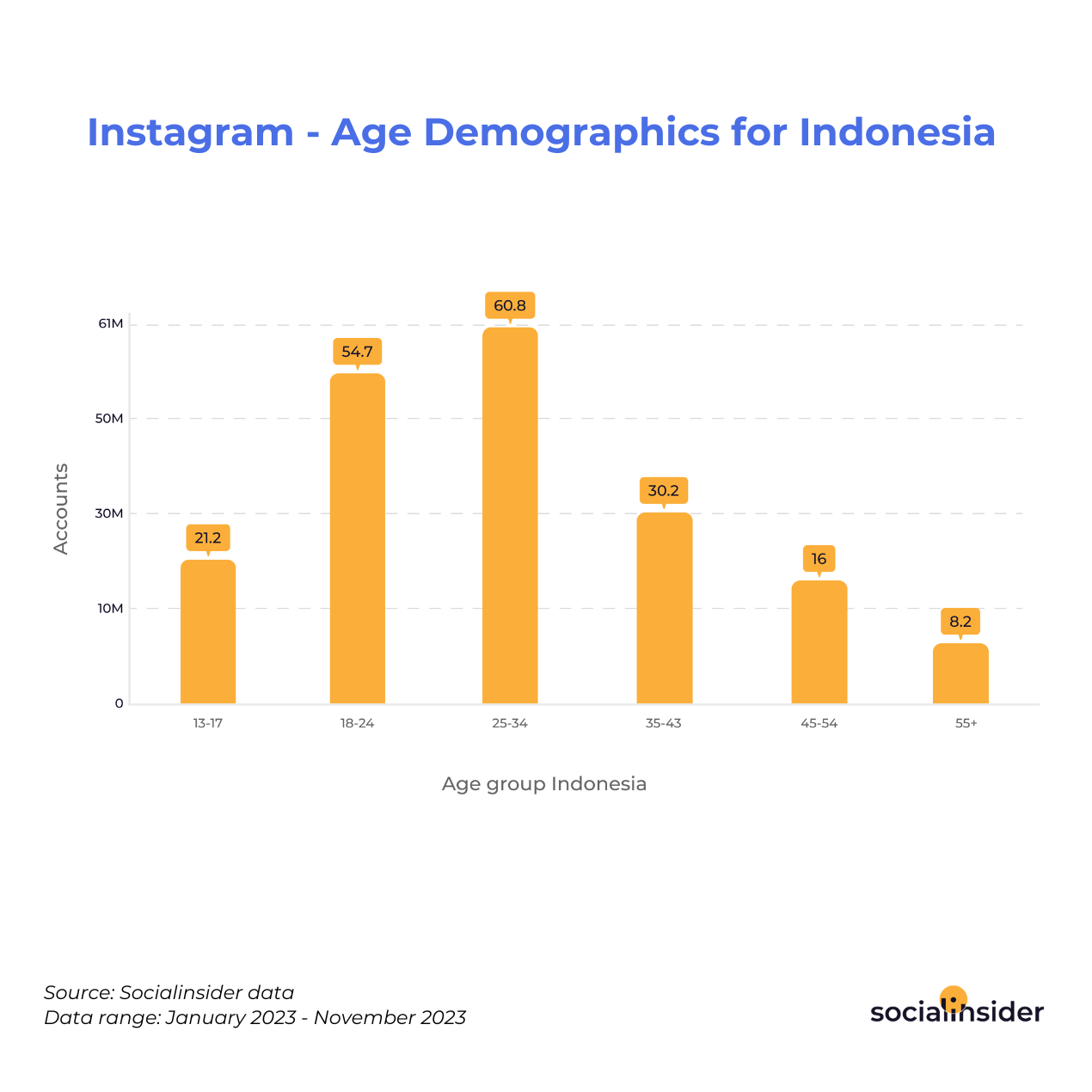 Instagram - Age Demographics for Indonesia