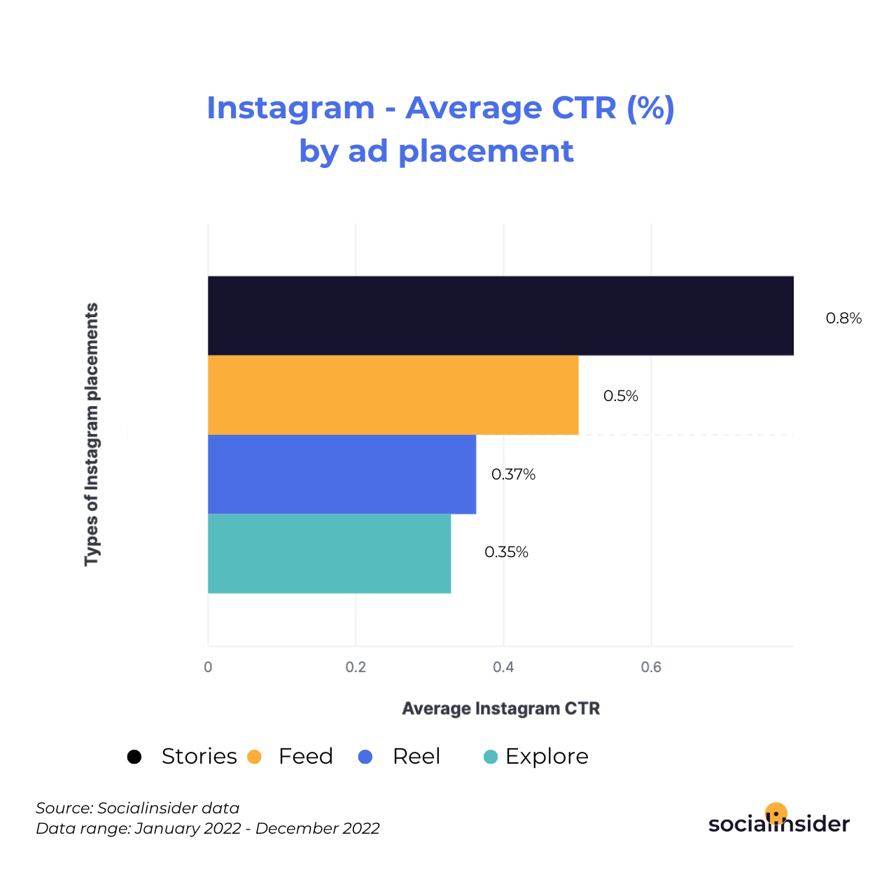Instagram - Average CTR by ad placement