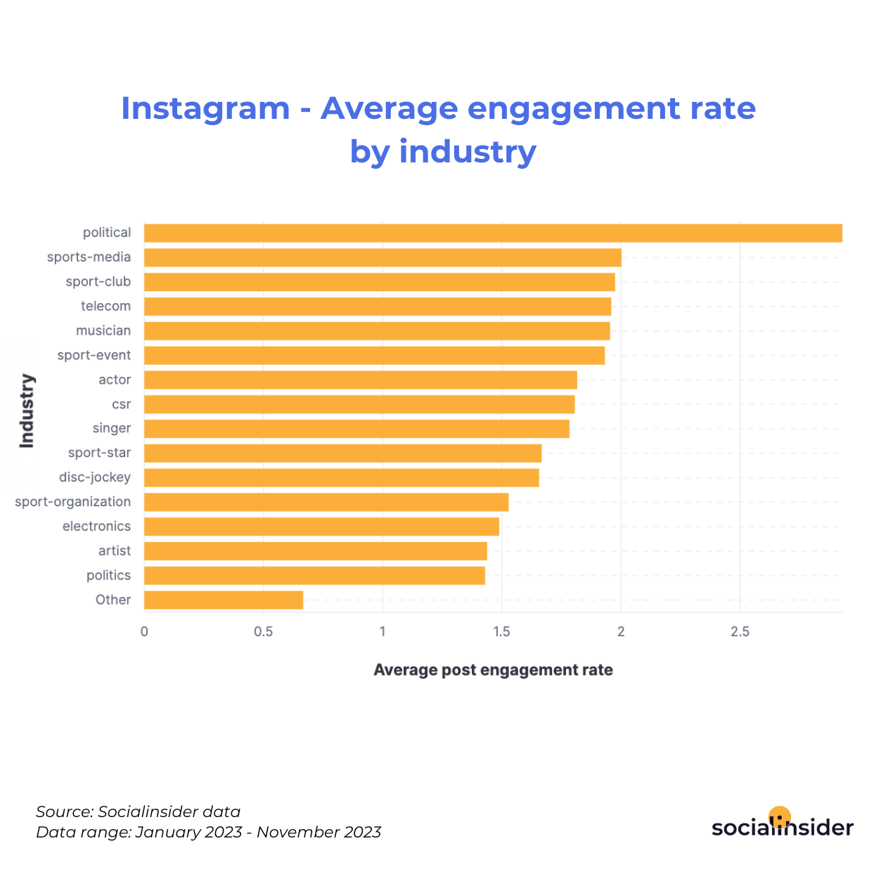 Instagram - Average engagement rate by industry