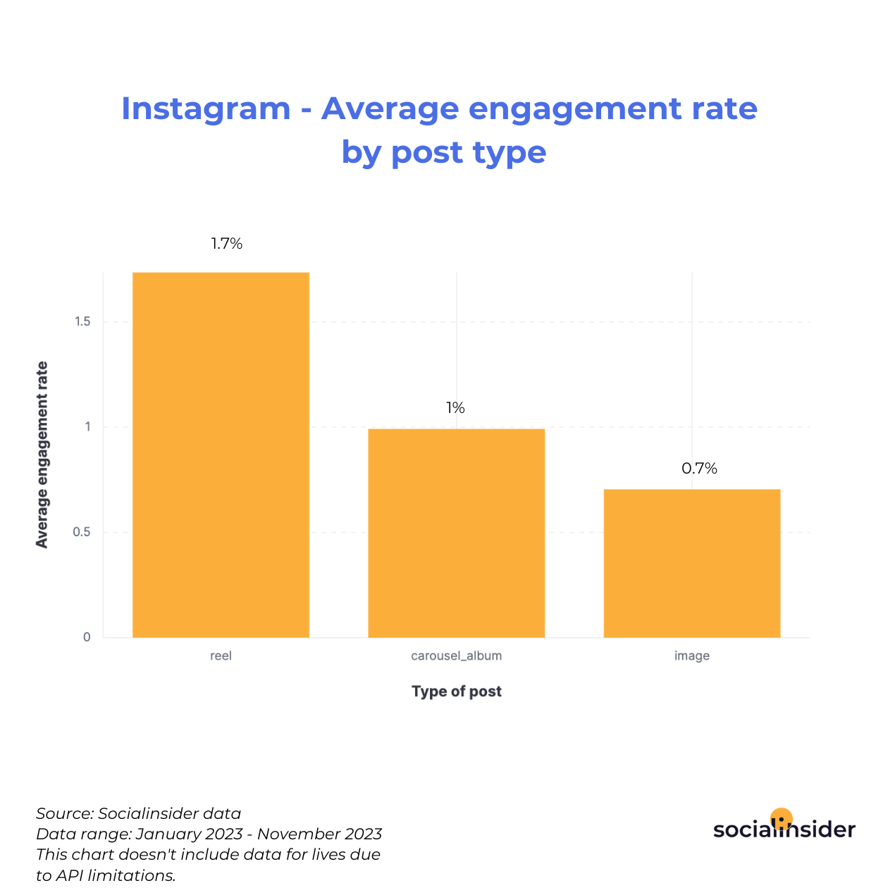 Instagram - Average engagement rate by post type