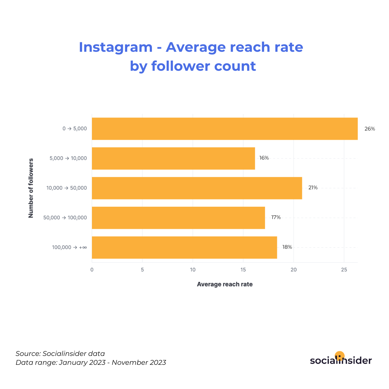 Instagram - Average reach rate by follower count 