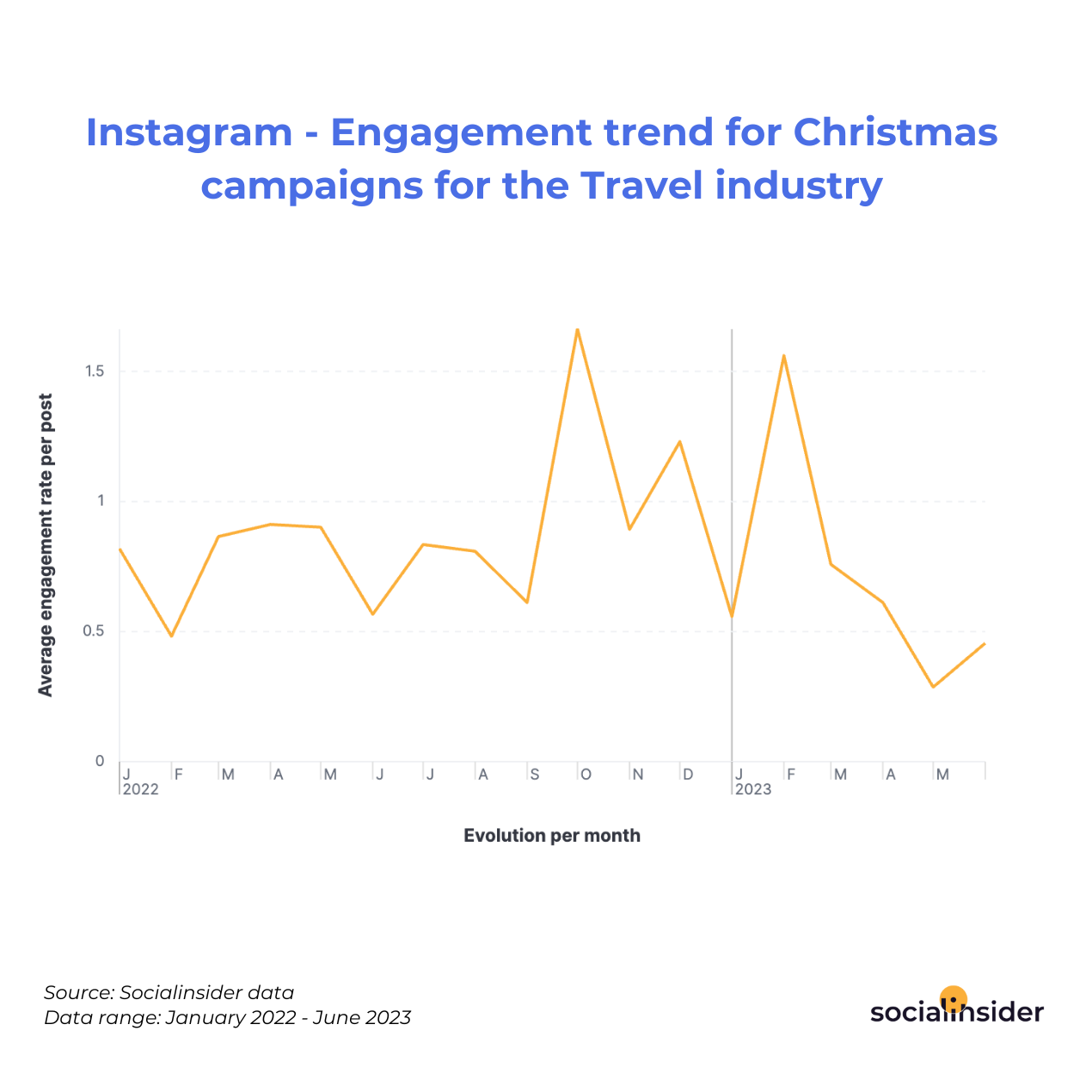 Instagram - Engagement trend for Christmas campaigns for the Travel industry