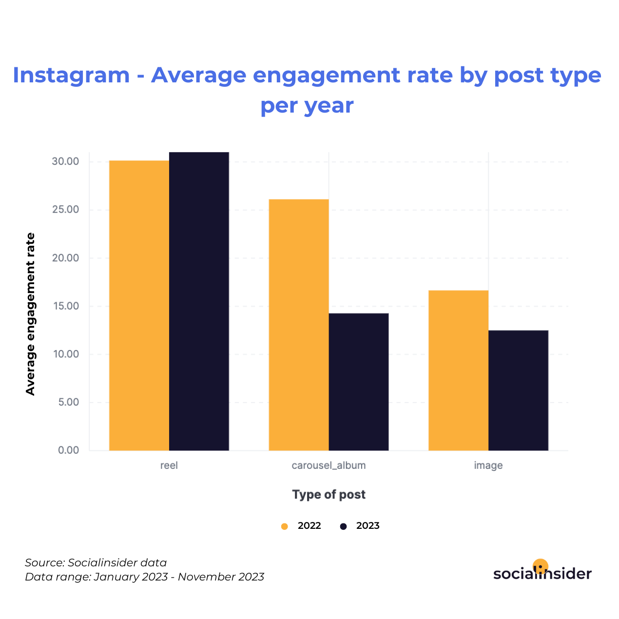 Instagram - Average engagement rate by post type per year