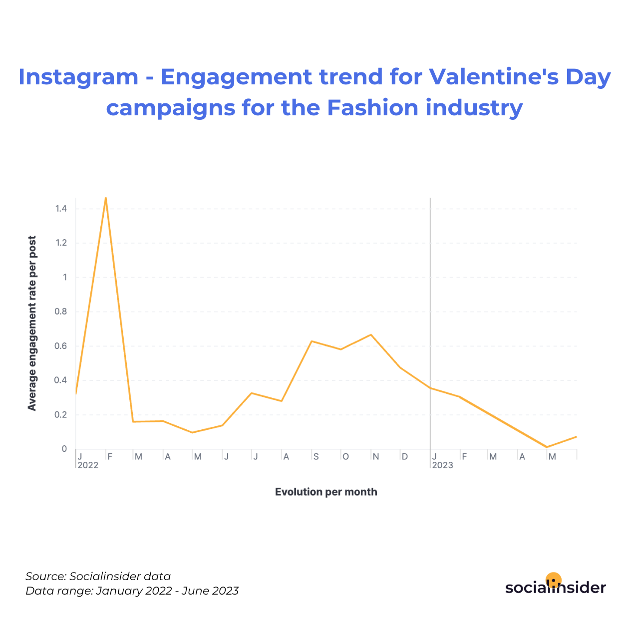 Instagram - Engagement trend for Valentine's Day campaigns for the Fashion industry