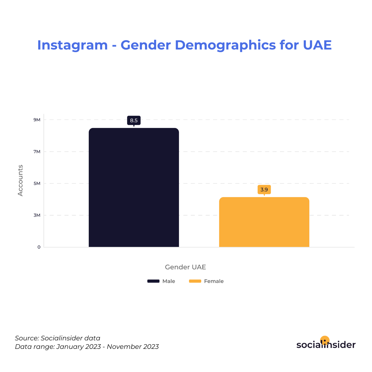 Instagram - Gender Demographics for UAE