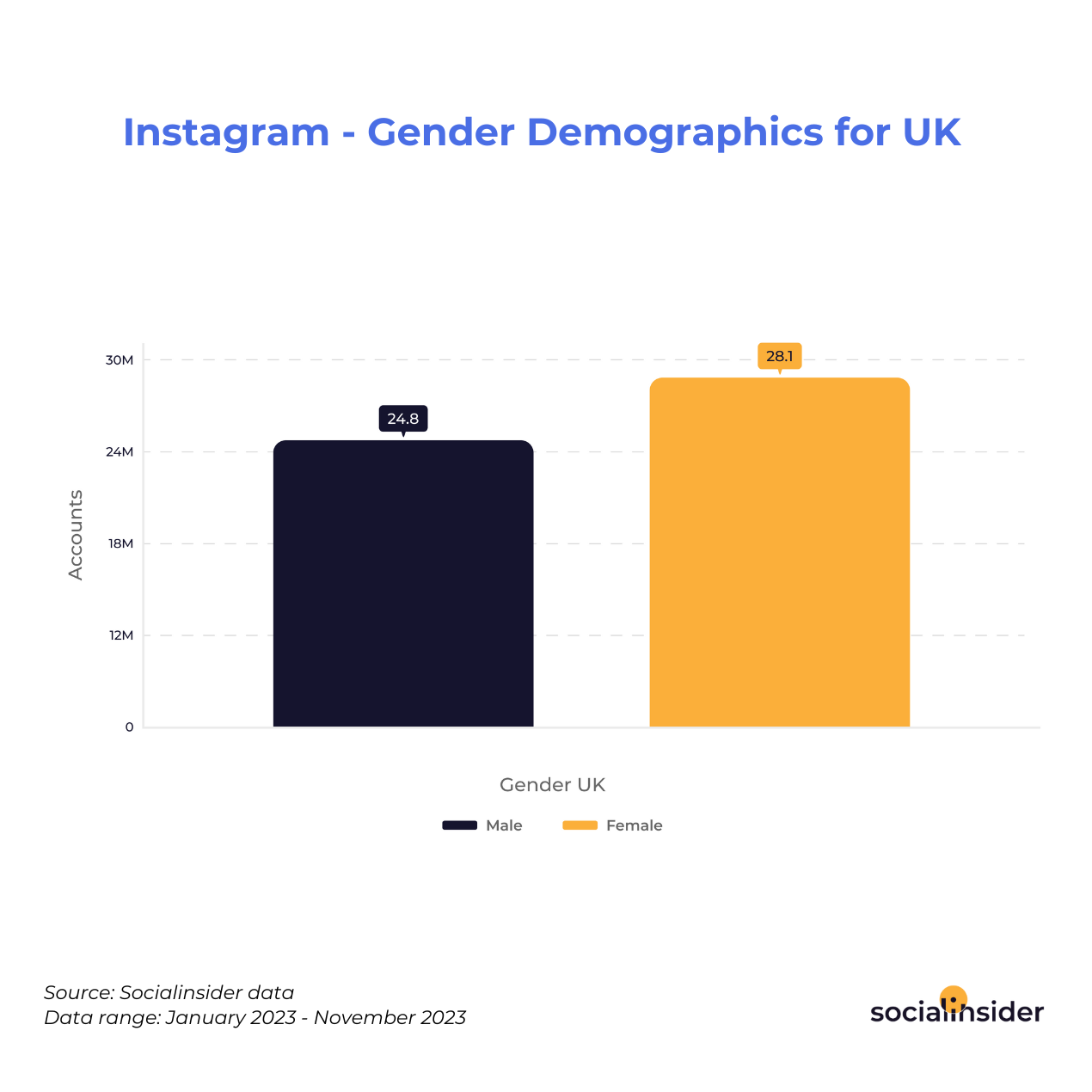 Instagram - Gender Demographics for UK