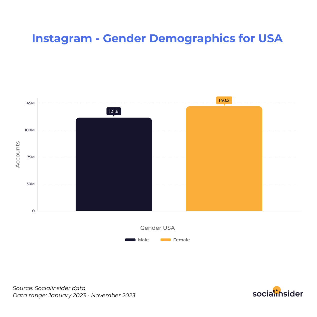 Instagram - Gender Demographics for USA