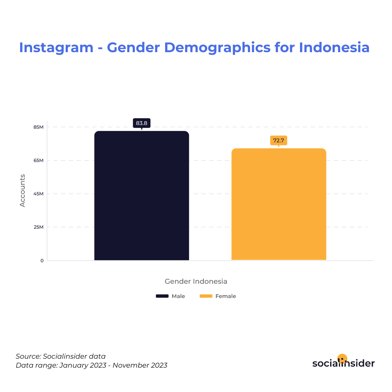 Instagram - Gender Demographics for Indonesia