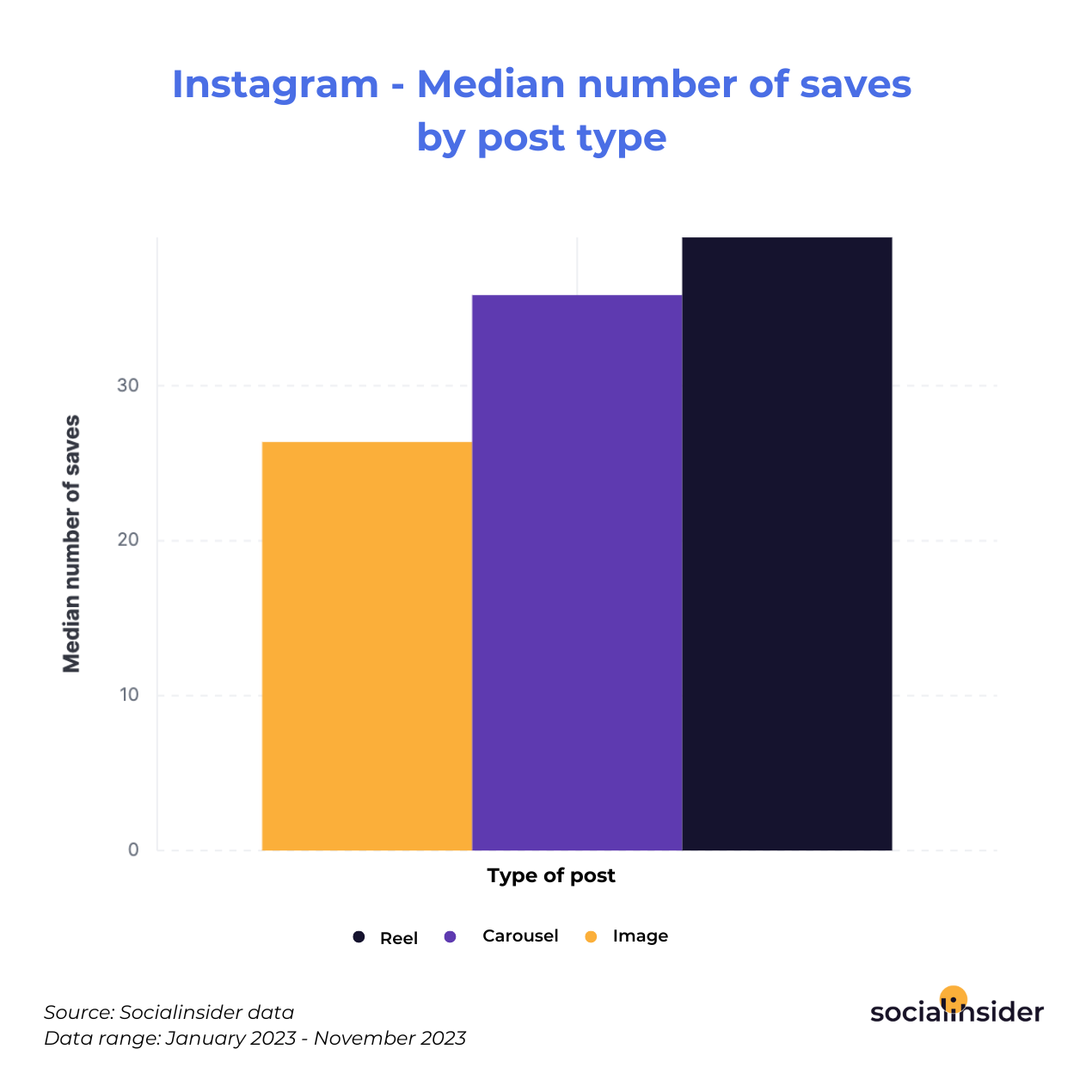 Instagram - Median number of saves by post type