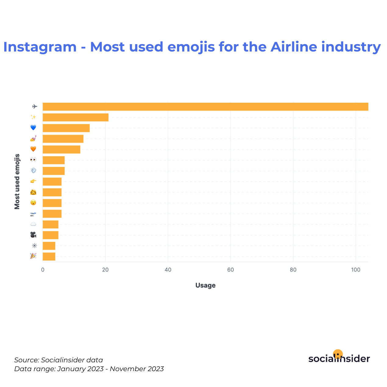 Instagram - Most used emojis for the Airline industry 