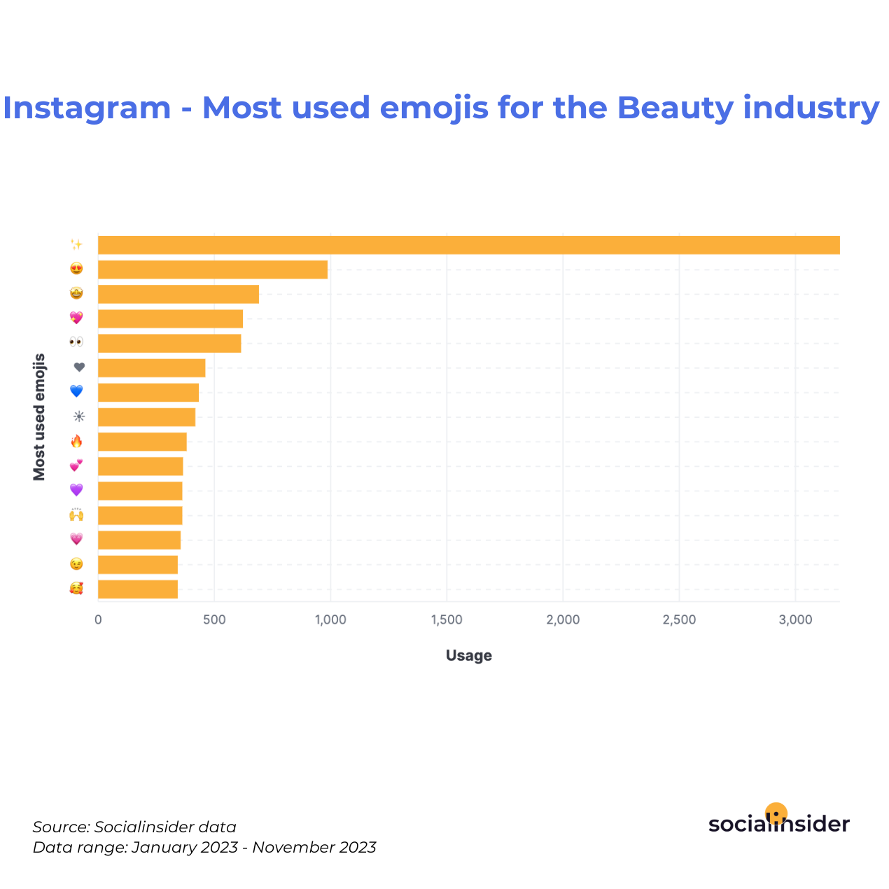 Instagram - Most used emojis for the Beauty industry 
