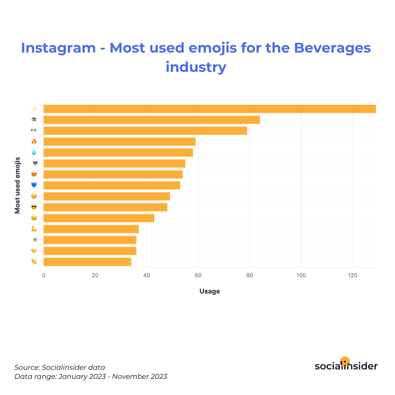 Instagram - Most used emojis for the Beverages industry 