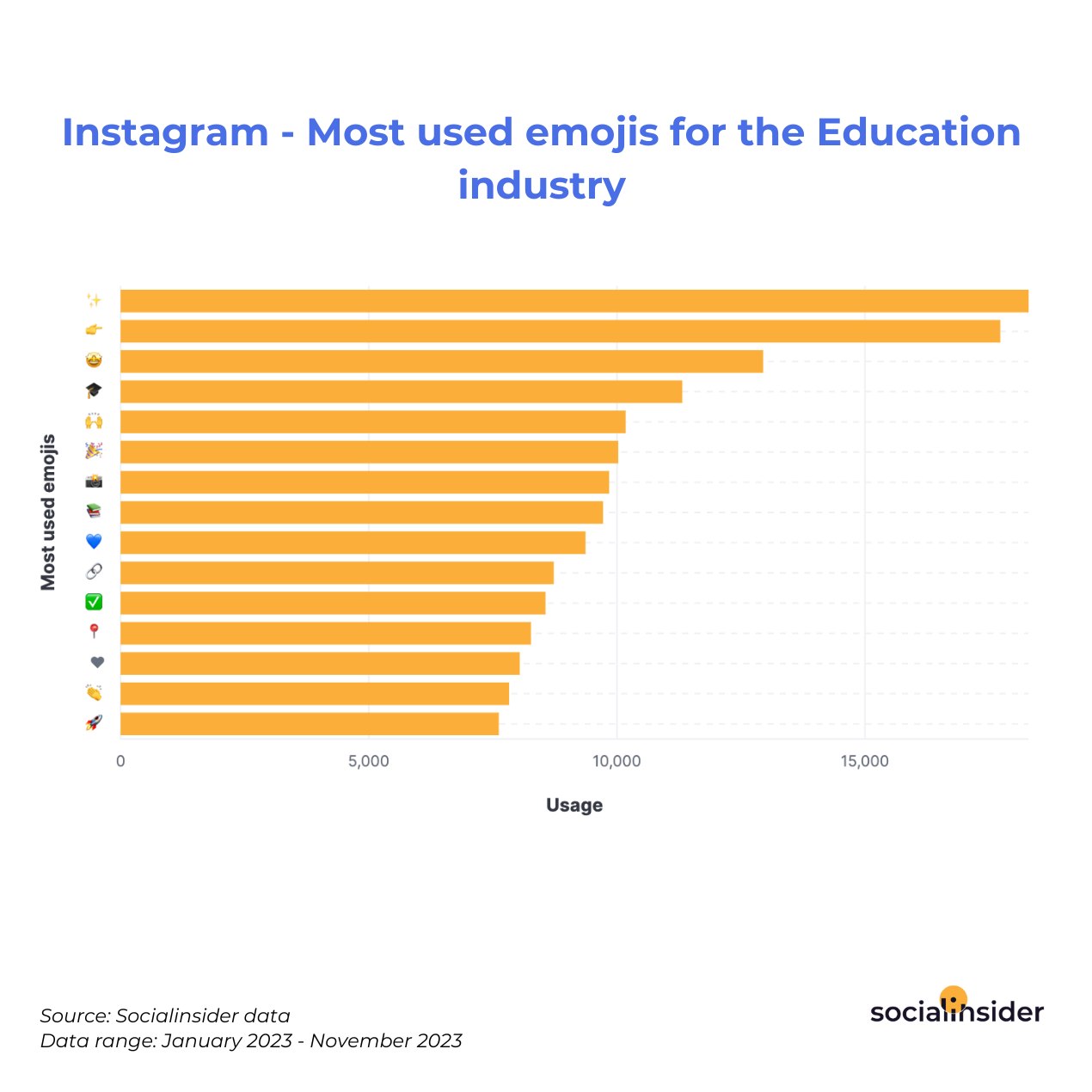 Instagram - Most used emojis for the Education industry