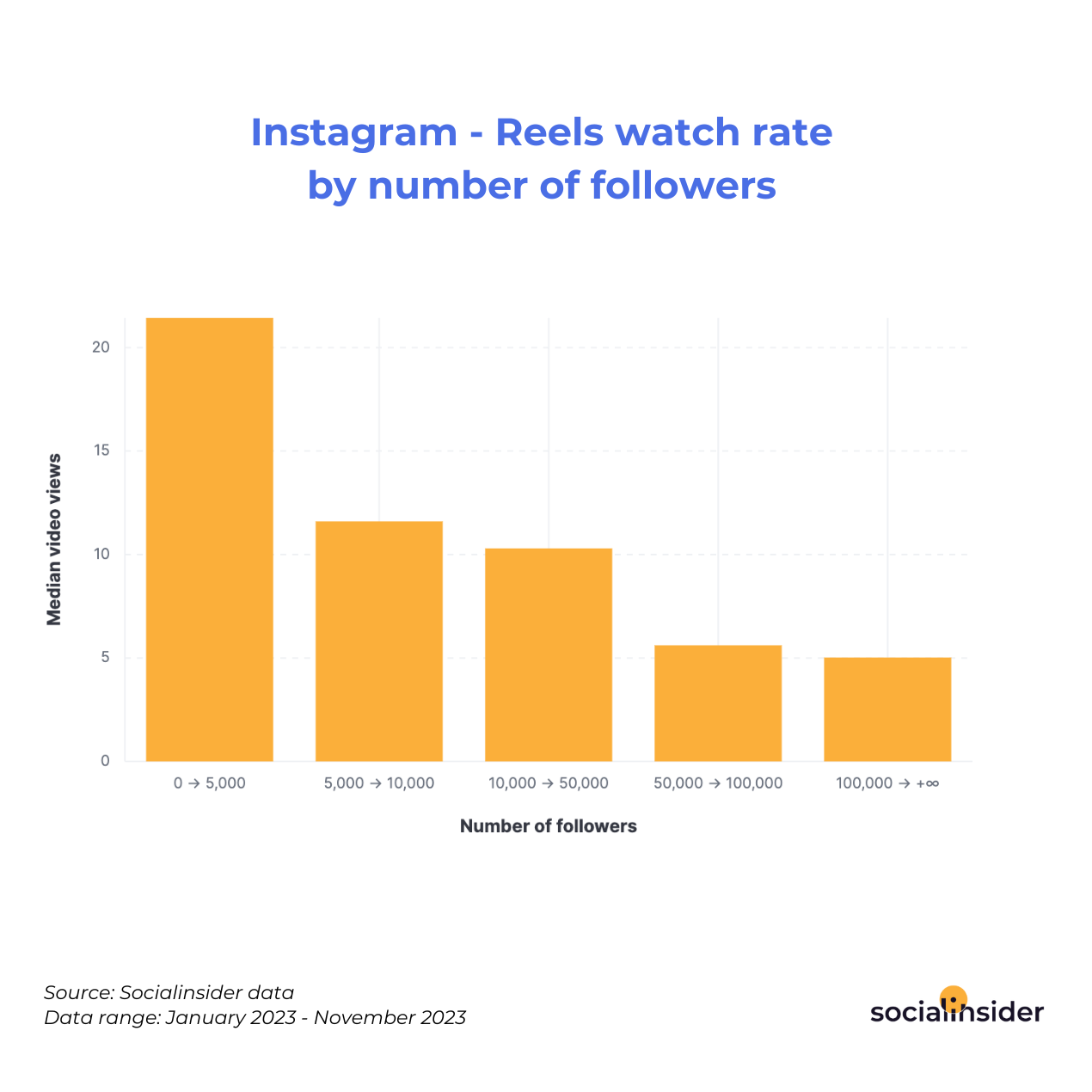 Instagram - Reels watch rate by number of followers