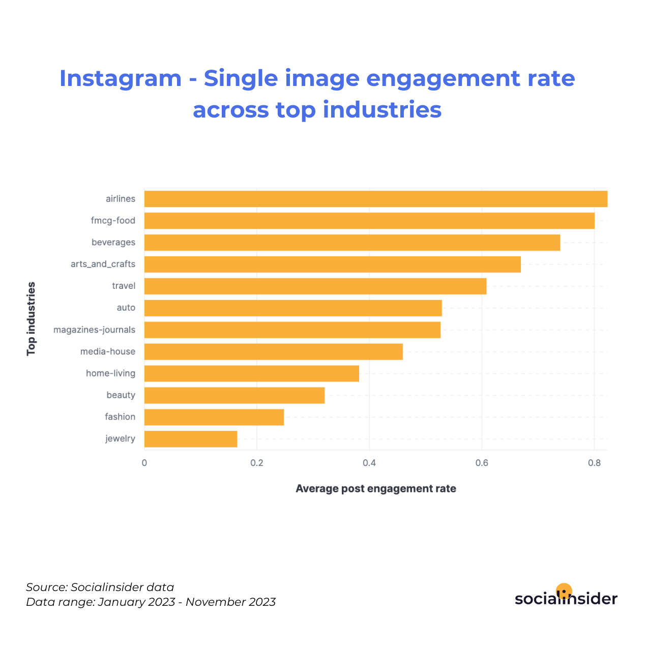Instagram - Single image engagement rate across top industries 