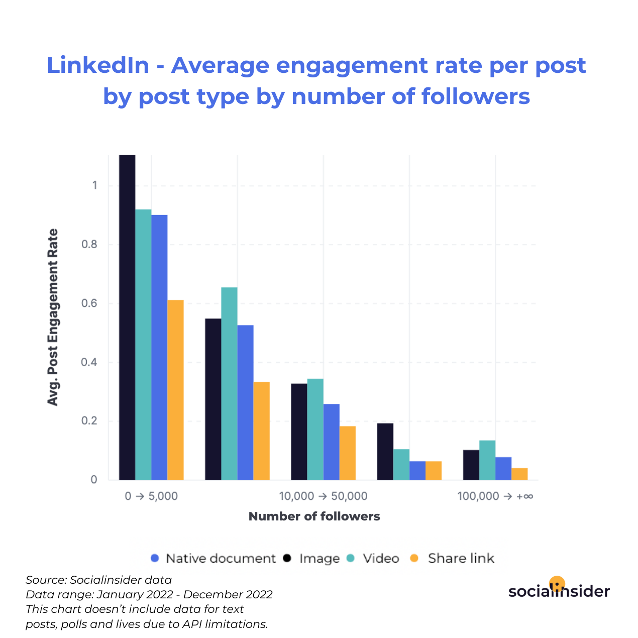 LinkedIn - Average engagement rate per post by post type