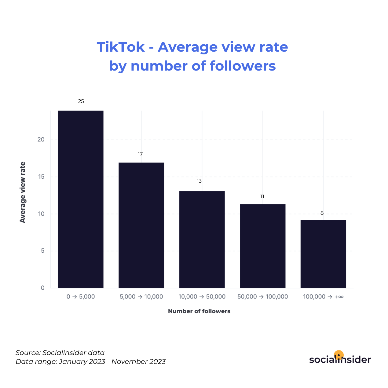 TikTok - Average view rate by number of followers