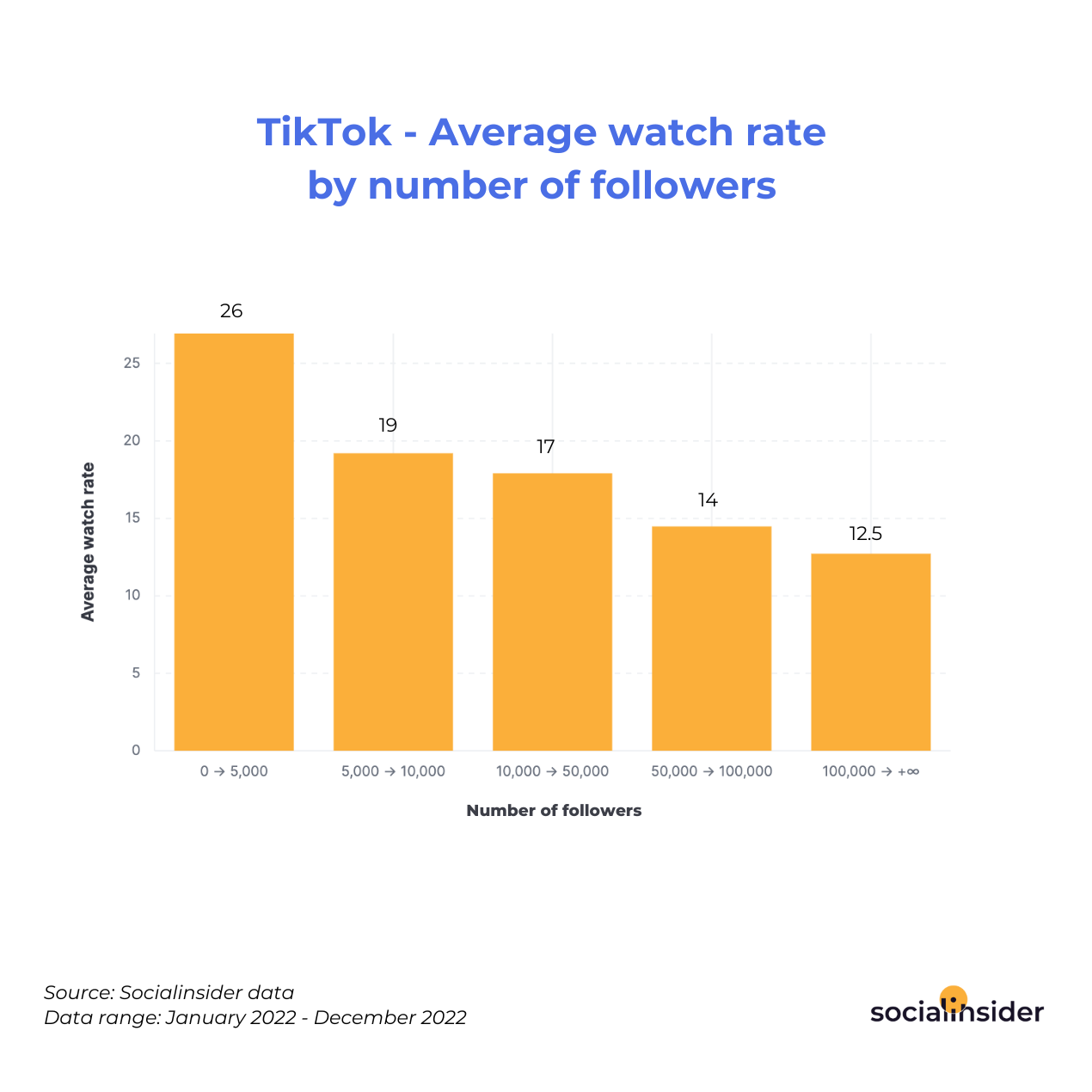 TikTok - Average watch rate by number of followers