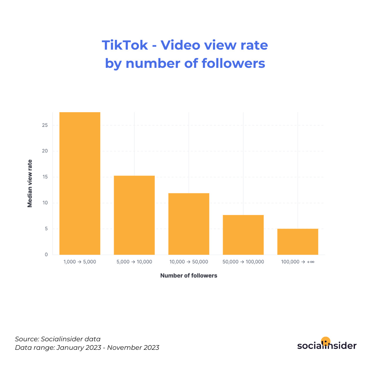 https://www.socialinsider.io/assets/img/socialinsider/stats/graphs/tiktok_video_view_rate_number_followers.jpg