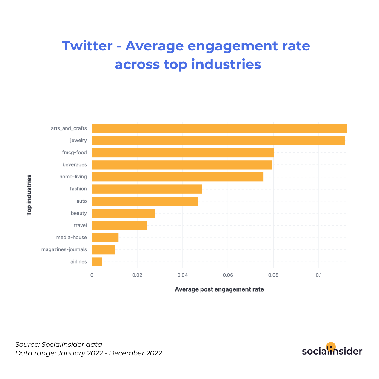 Twitter - Average engagement rate across top industries 