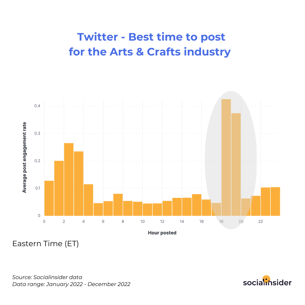 Twitter - Best time to post for the Arts & Crafts industry