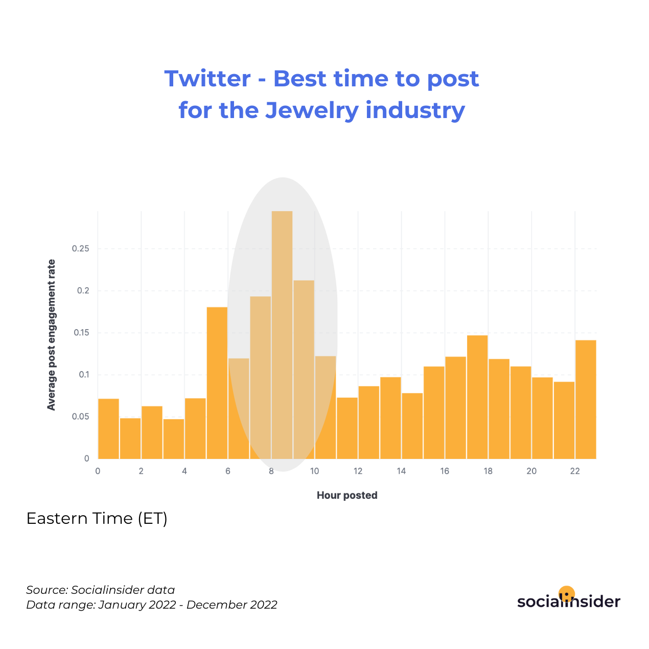 Twitter - Best time to post for the Jewelry industry 