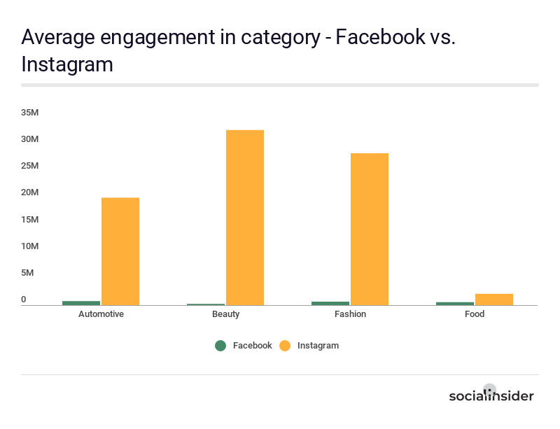 Average engagement in category