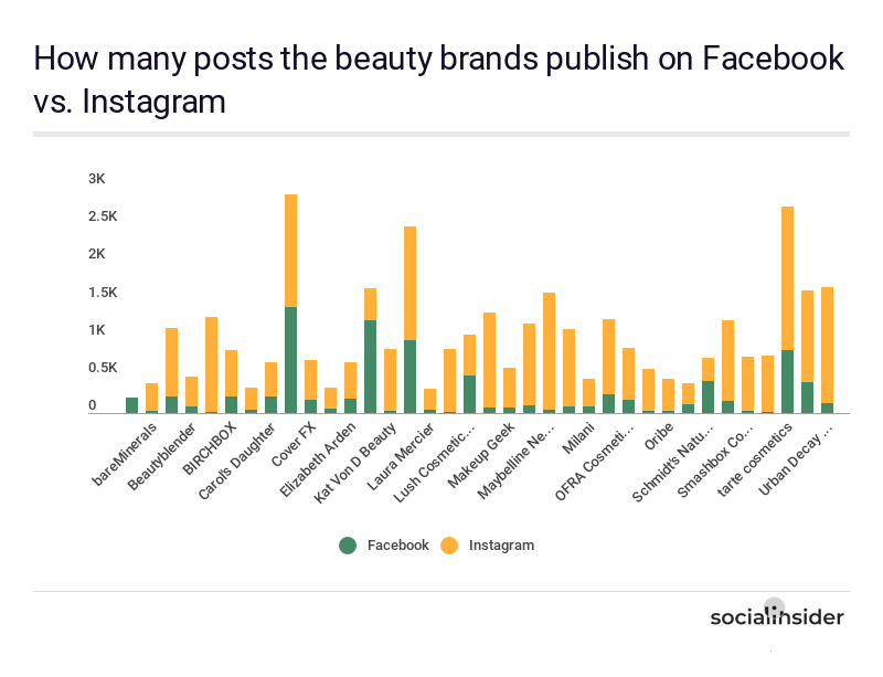 The posting behavior of the beauty brands on Facebook vs. Instagram