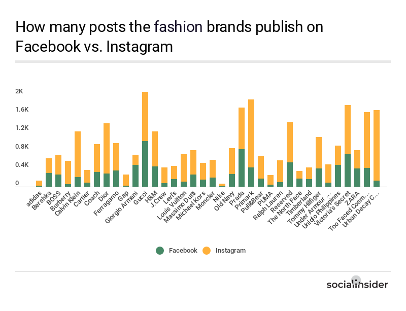 Posting behavior of the fashion brands on Facebook vs. Instagram