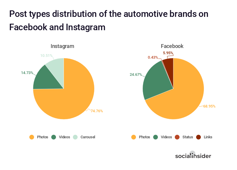 Post tyes distribution of the automotive brands on Facebook vs. Instagram