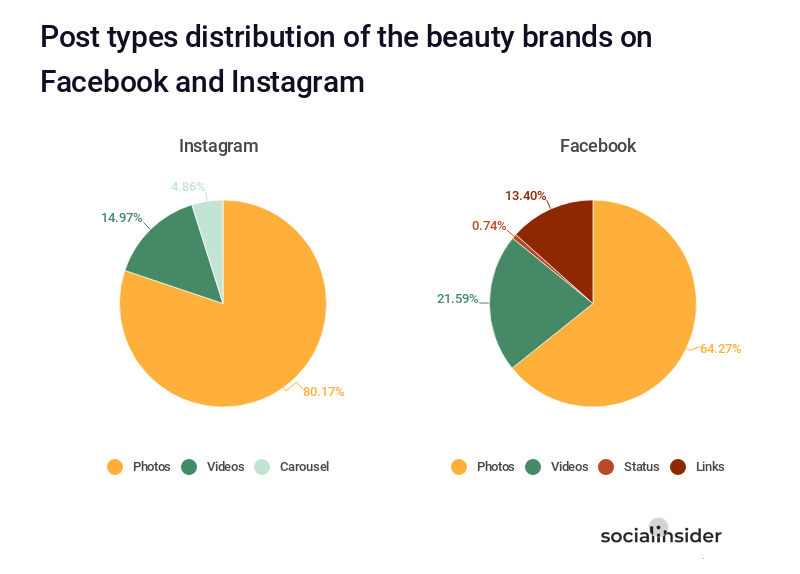 Post types distribution of the beauty brands on Facebook and Instagram