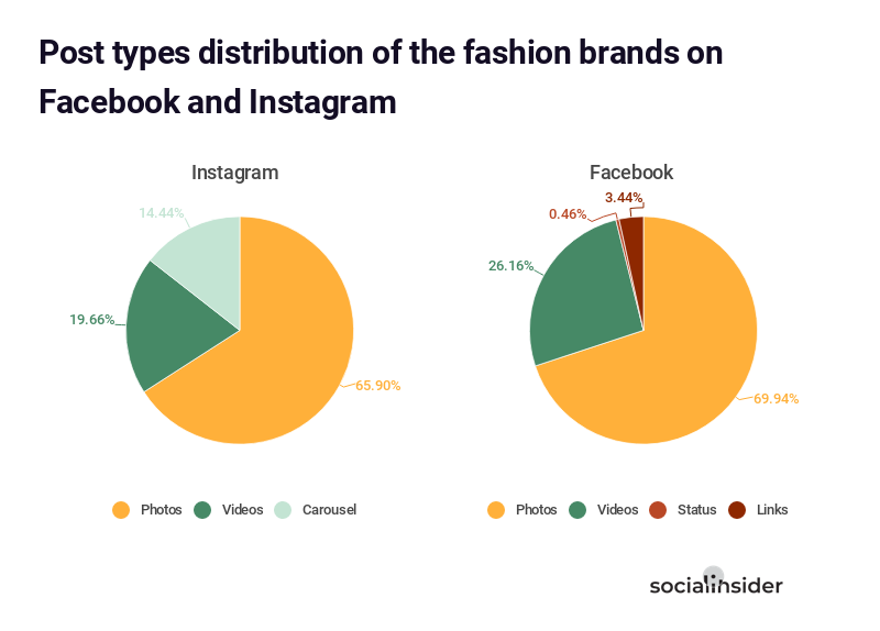 Post types distribution of the fashion brands on Facebook and Instagram